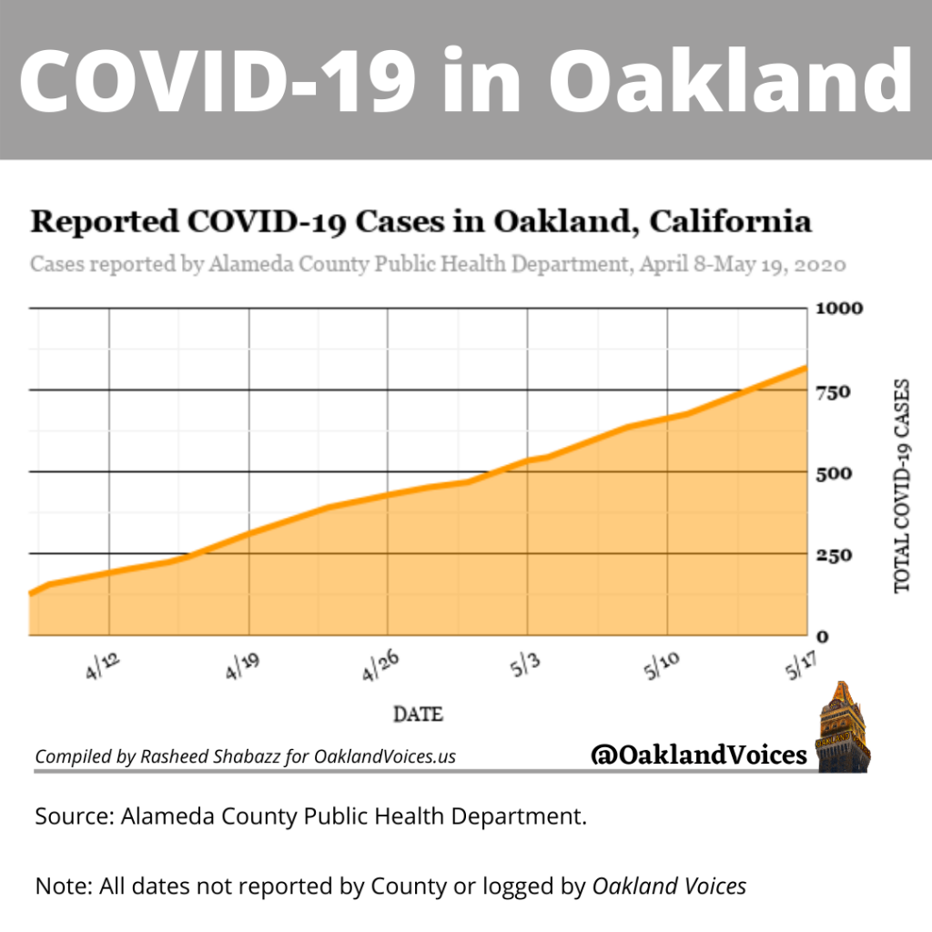 chart of covid-19 cases in oakland.