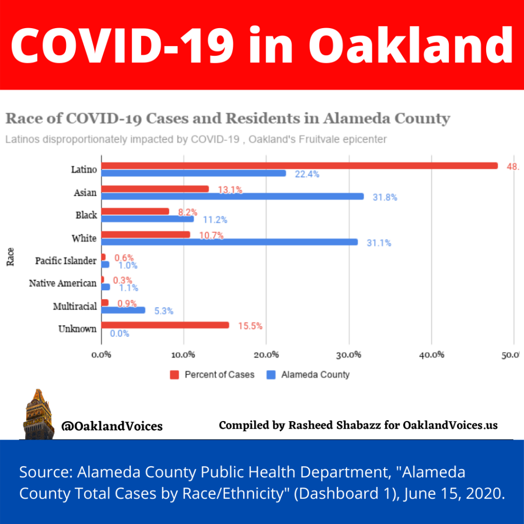 image showing COVID-19 racial disparities in Alameda County