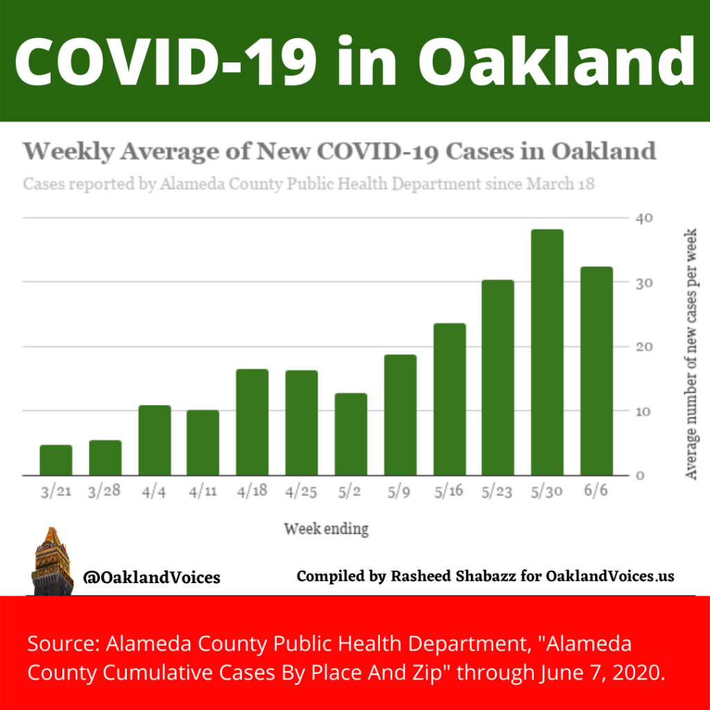 chart showing increase of new covid-19 cases, on weekly basis